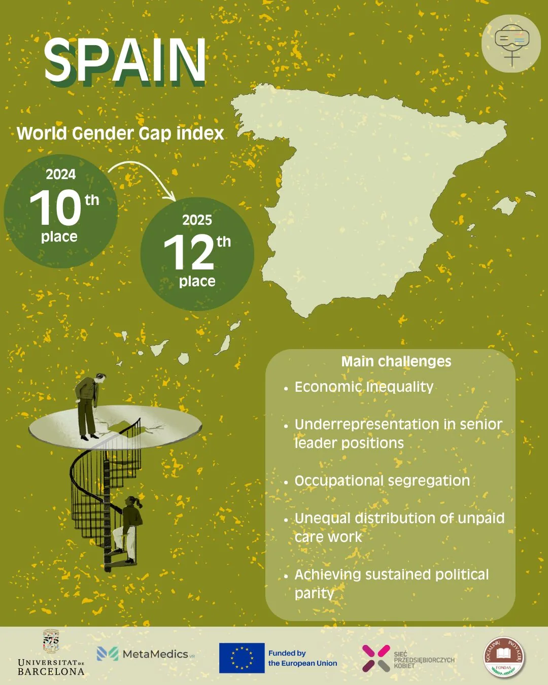 Spain in the World Gender Gap Index — main challenges