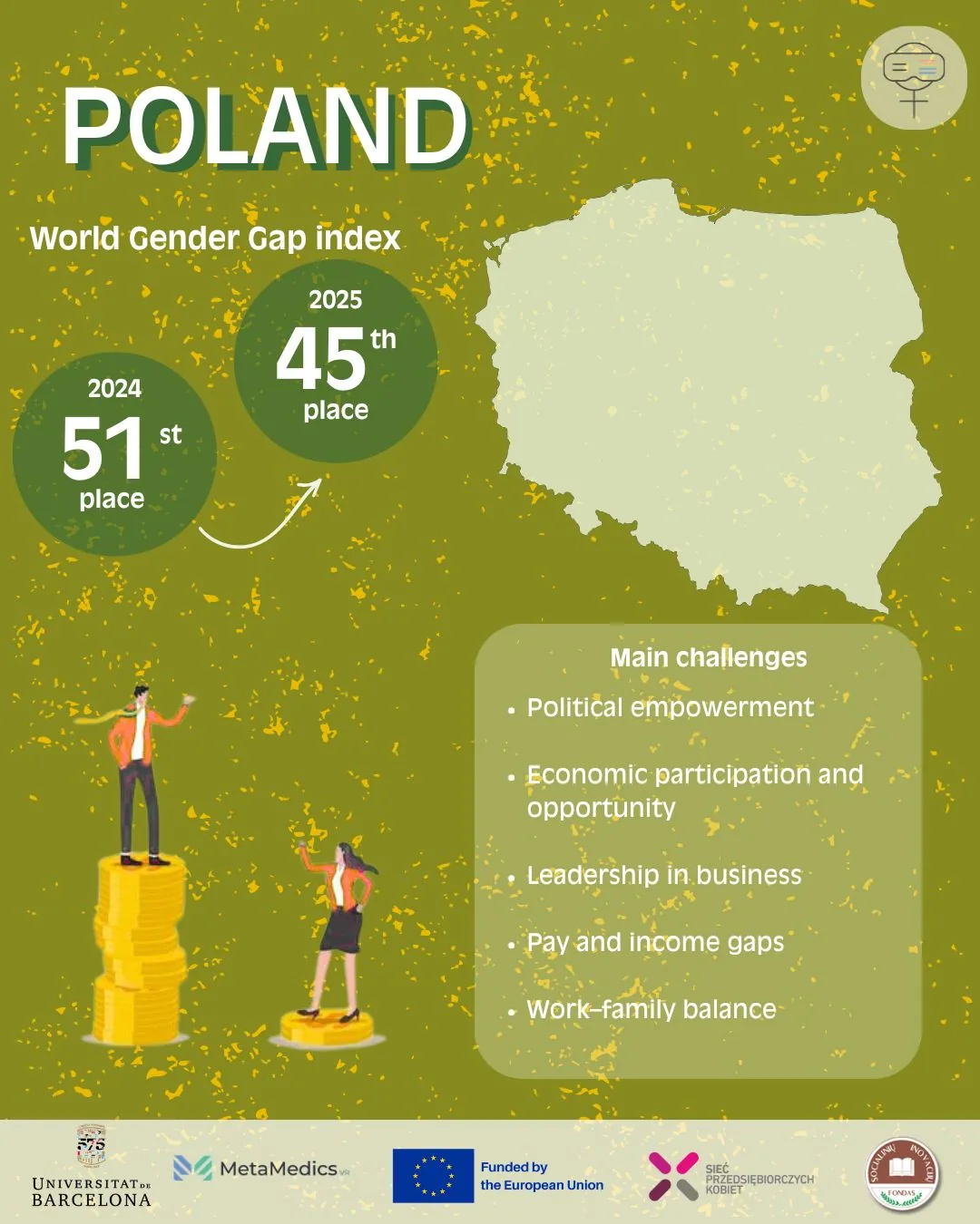 Poland in the World Gender Gap Index — main challenges